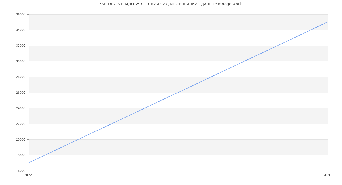 Статистика зарплат в РЯБИНКА