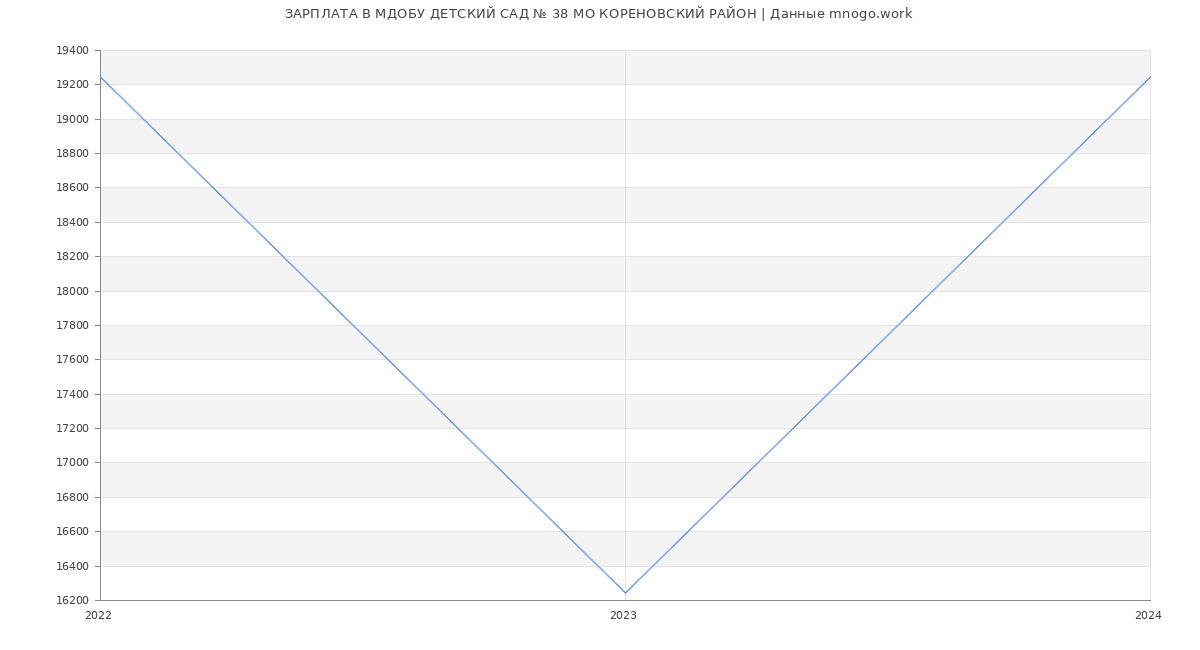 Статистика зарплат МДОБУ ДЕТСКИЙ САД № 38 МО КОРЕНОВСКИЙ РАЙОН