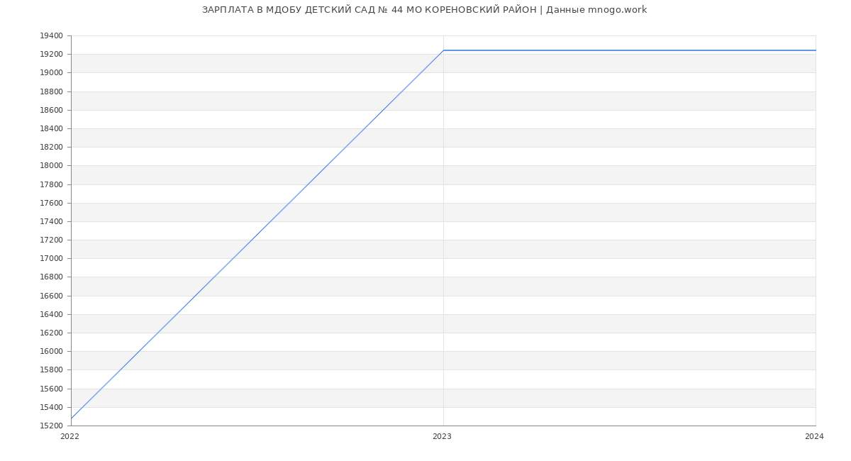 Статистика зарплат МДОБУ ДЕТСКИЙ САД № 44 МО КОРЕНОВСКИЙ РАЙОН