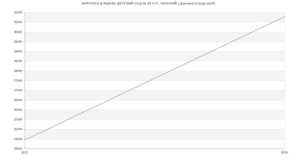 Статистика зарплат МДОБУ ДЕТСКИЙ САД № 44 Р.П. ЧУНСКИЙ