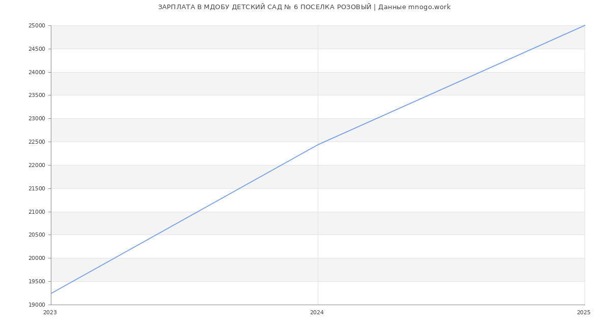 Статистика зарплат МДОБУ ДЕТСКИЙ САД № 6 ПОСЕЛКА РОЗОВЫЙ