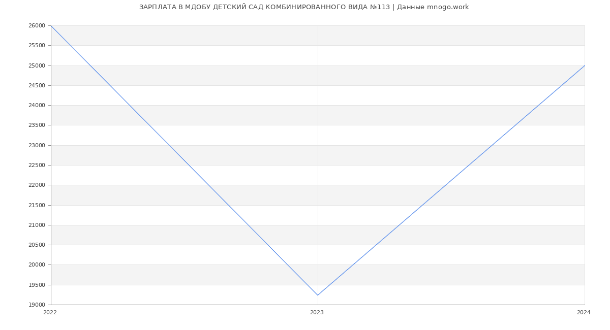Статистика зарплат МДОБУ ДЕТСКИЙ САД КОМБИНИРОВАННОГО ВИДА №113