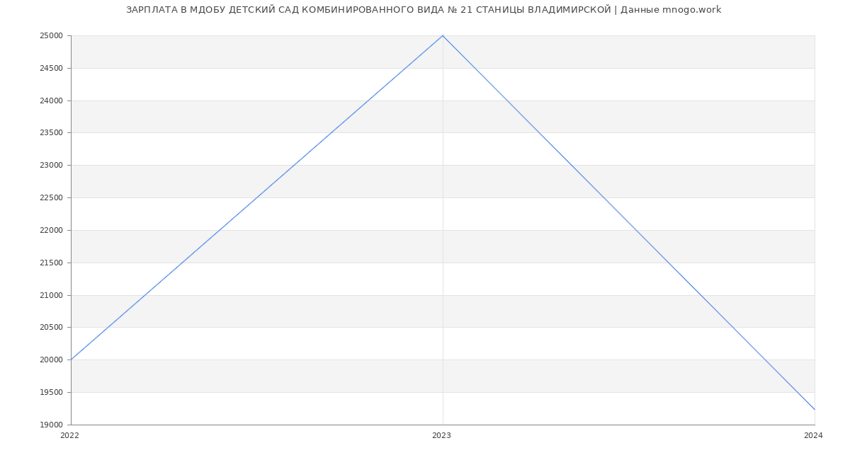 Статистика зарплат МДОБУ ДЕТСКИЙ САД КОМБИНИРОВАННОГО ВИДА № 21 СТАНИЦЫ ВЛАДИМИРСКОЙ