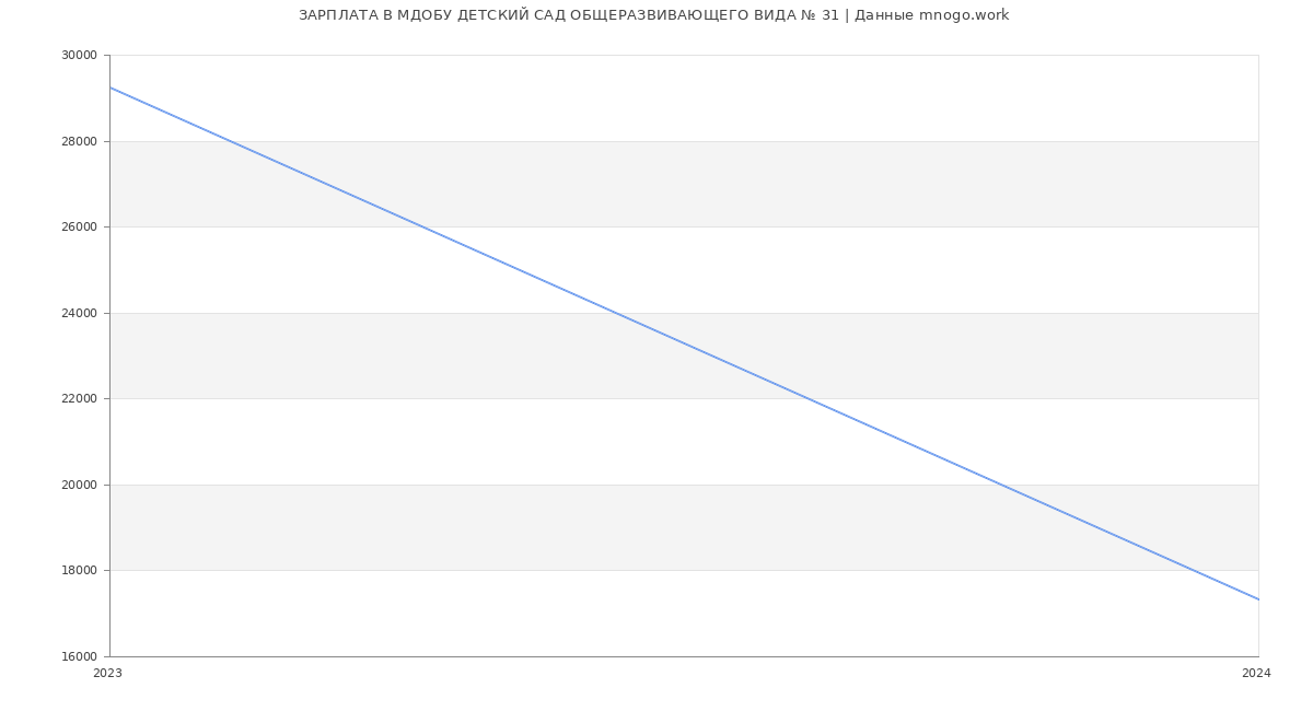 Статистика зарплат МДОБУ ДЕТСКИЙ САД ОБЩЕРАЗВИВАЮЩЕГО ВИДА № 31