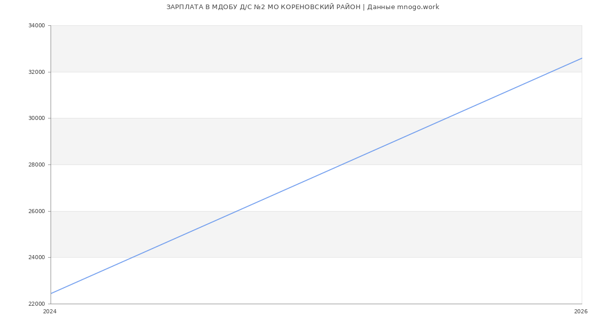 Статистика зарплат МДОБУ Д/С №2 МО КОРЕНОВСКИЙ РАЙОН