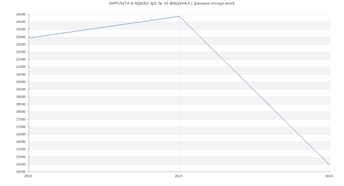 Статистика зарплат МДОБУ Д/С № 10 ВИШЕНКА