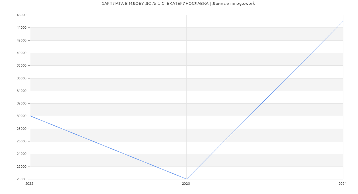 Статистика зарплат МДОБУ ДС № 1 С. ЕКАТЕРИНОСЛАВКА