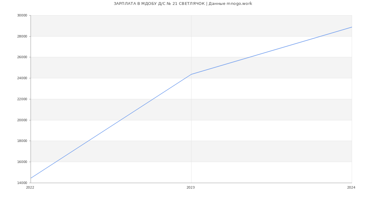 Статистика зарплат МДОБУ Д/С № 21 СВЕТЛЯЧОК