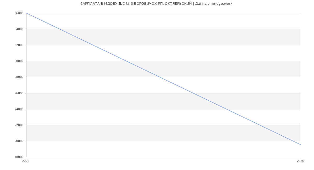 Статистика зарплат МДОБУ Д/С № 3 БОРОВИЧОК РП. ОКТЯБРЬСКИЙ
