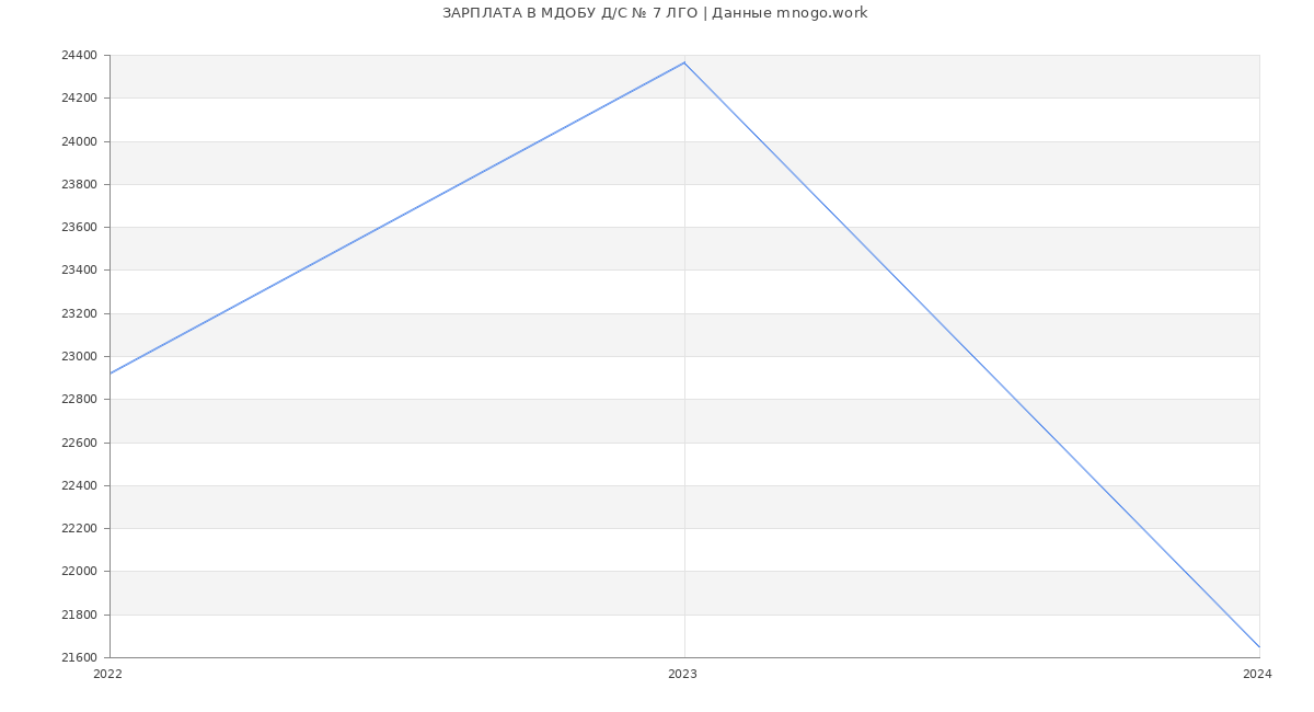 Статистика зарплат МДОБУ Д/С № 7 ЛГО
