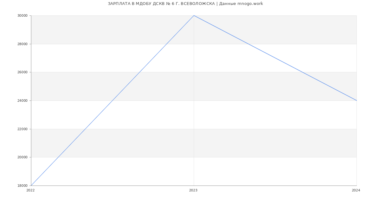 Статистика зарплат МДОБУ ДСКВ № 6 Г. ВСЕВОЛОЖСКА
