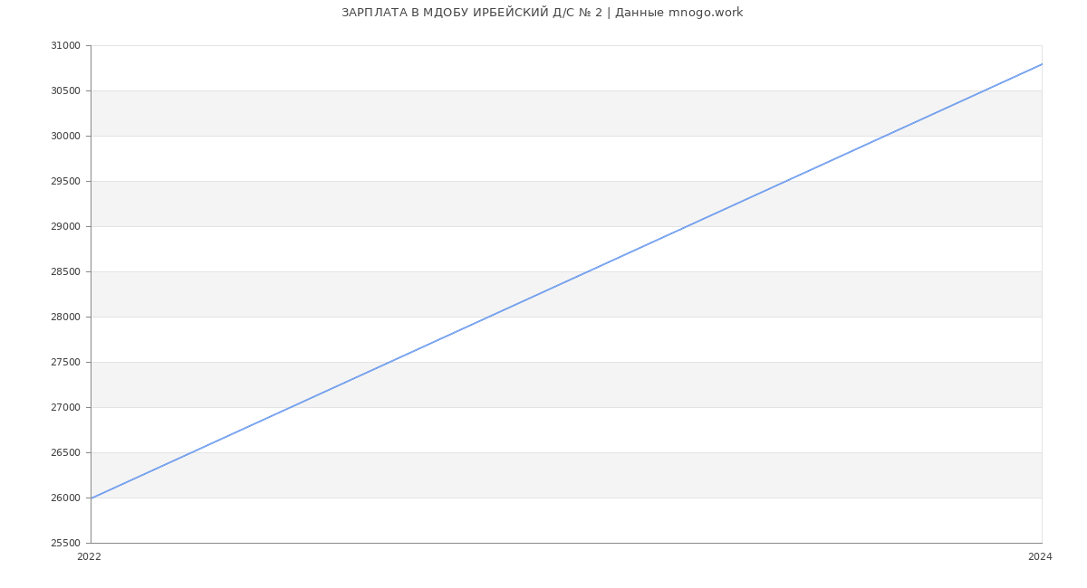 Статистика зарплат МДОБУ ИРБЕЙСКИЙ Д/С № 2