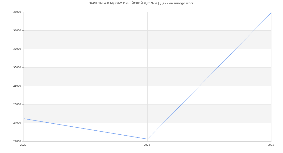 Статистика зарплат МДОБУ ИРБЕЙСКИЙ Д/С № 4
