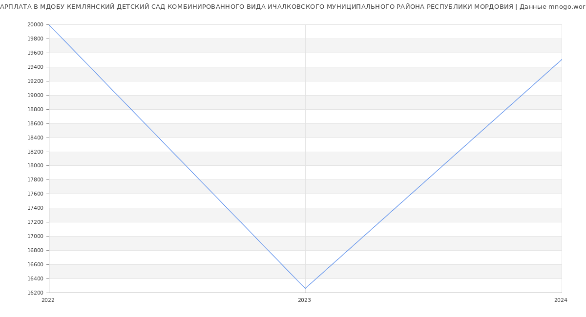 Статистика зарплат МДОБУ КЕМЛЯНСКИЙ ДЕТСКИЙ САД КОМБИНИРОВАННОГО ВИДА ИЧАЛКОВСКОГО МУНИЦИПАЛЬНОГО РАЙОНА РЕСПУБЛИКИ МОРДОВИЯ