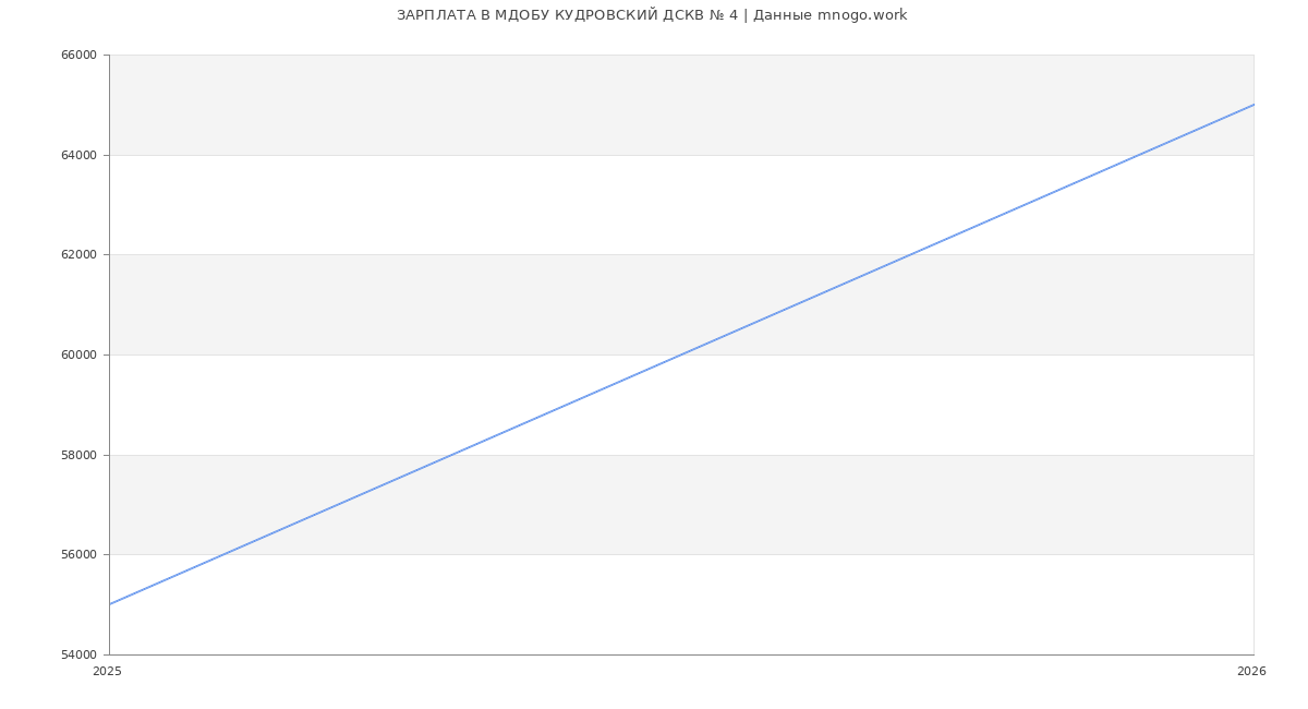 Статистика зарплат в МДОБУ КУДРОВСКИЙ ДСКВ № 4