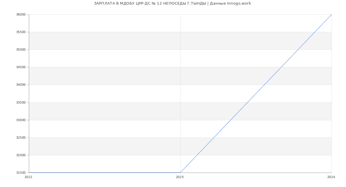 Статистика зарплат МДОБУ ЦРР-ДС № 12 НЕПОСЕДЫ Г.ТЫНДЫ