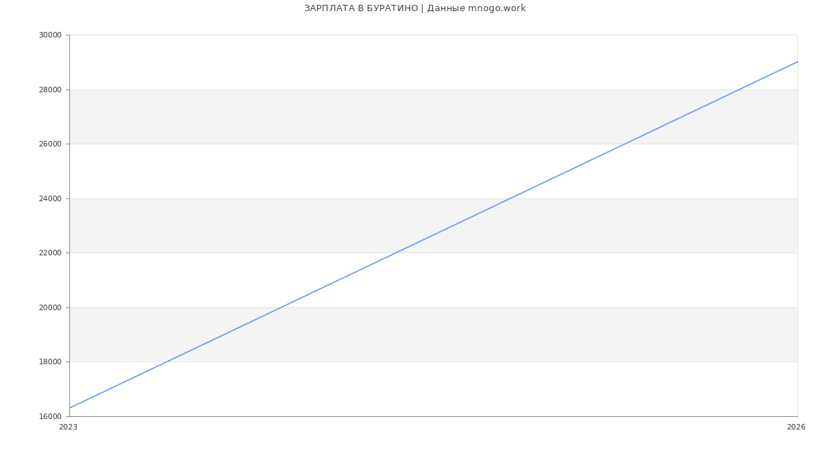 Статистика зарплат БУРАТИНО