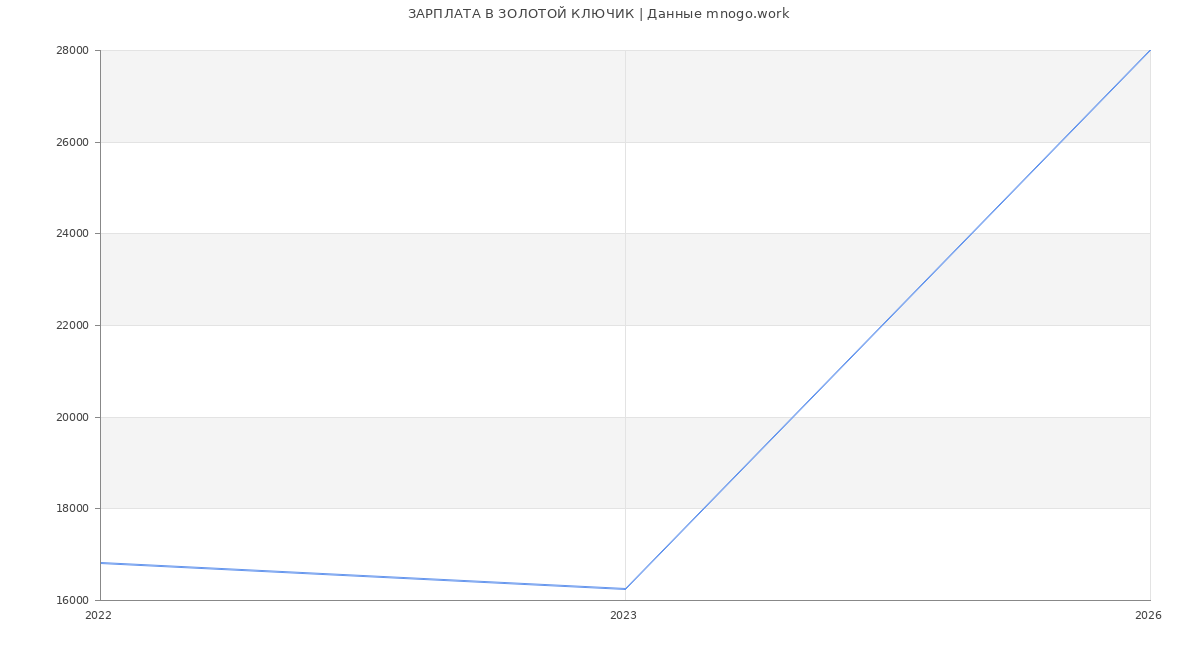 Статистика зарплат ЗОЛОТОЙ КЛЮЧИК