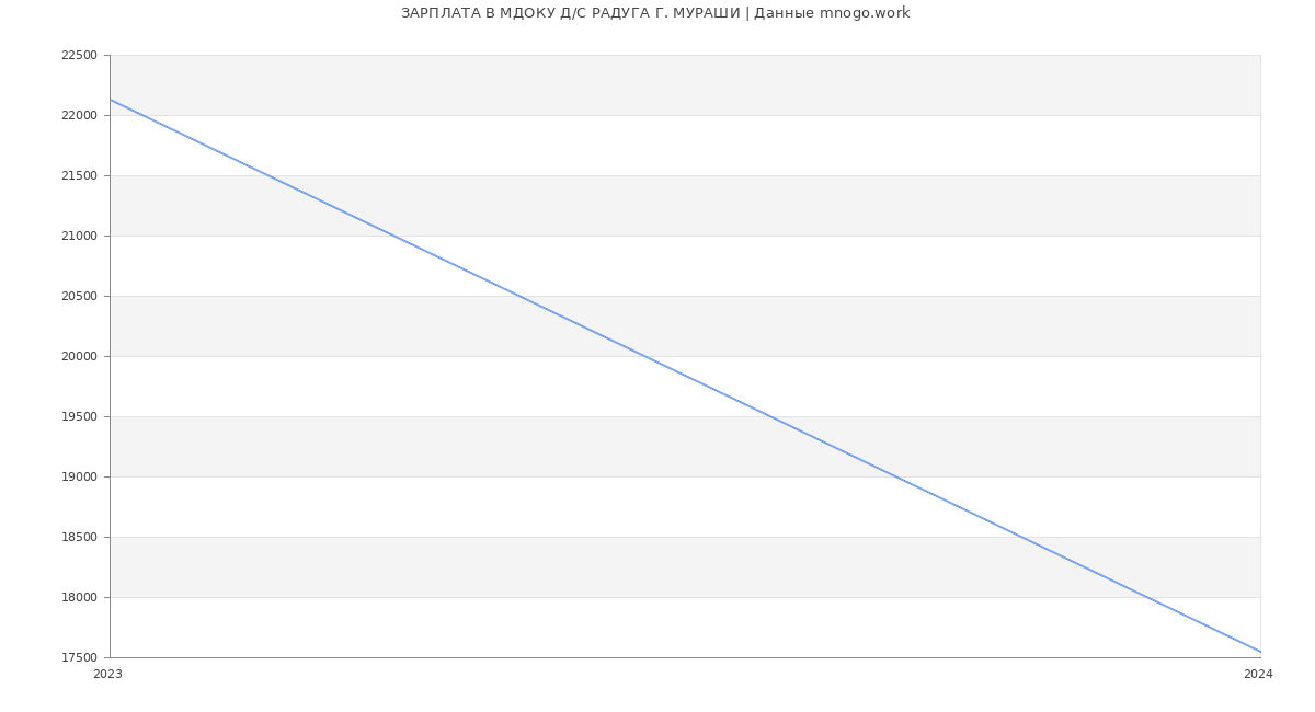 Статистика зарплат МДОКУ Д/С РАДУГА Г. МУРАШИ