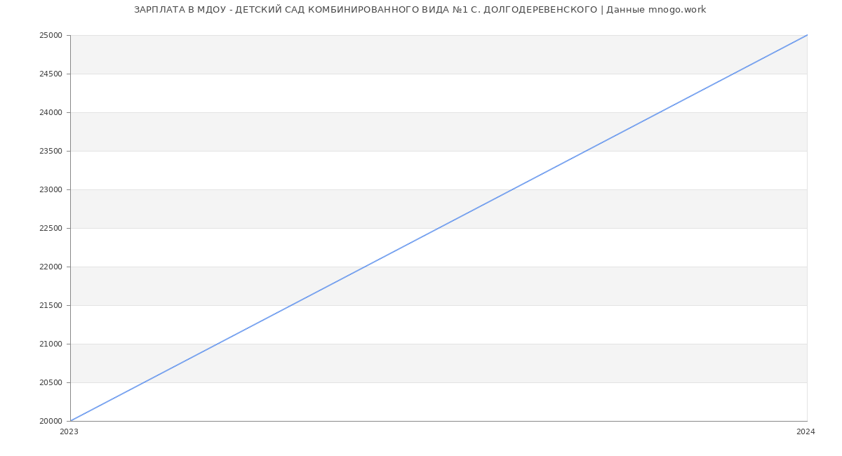 Статистика зарплат МДОУ - ДЕТСКИЙ САД КОМБИНИРОВАННОГО ВИДА №1 С. ДОЛГОДЕРЕВЕНСКОГО