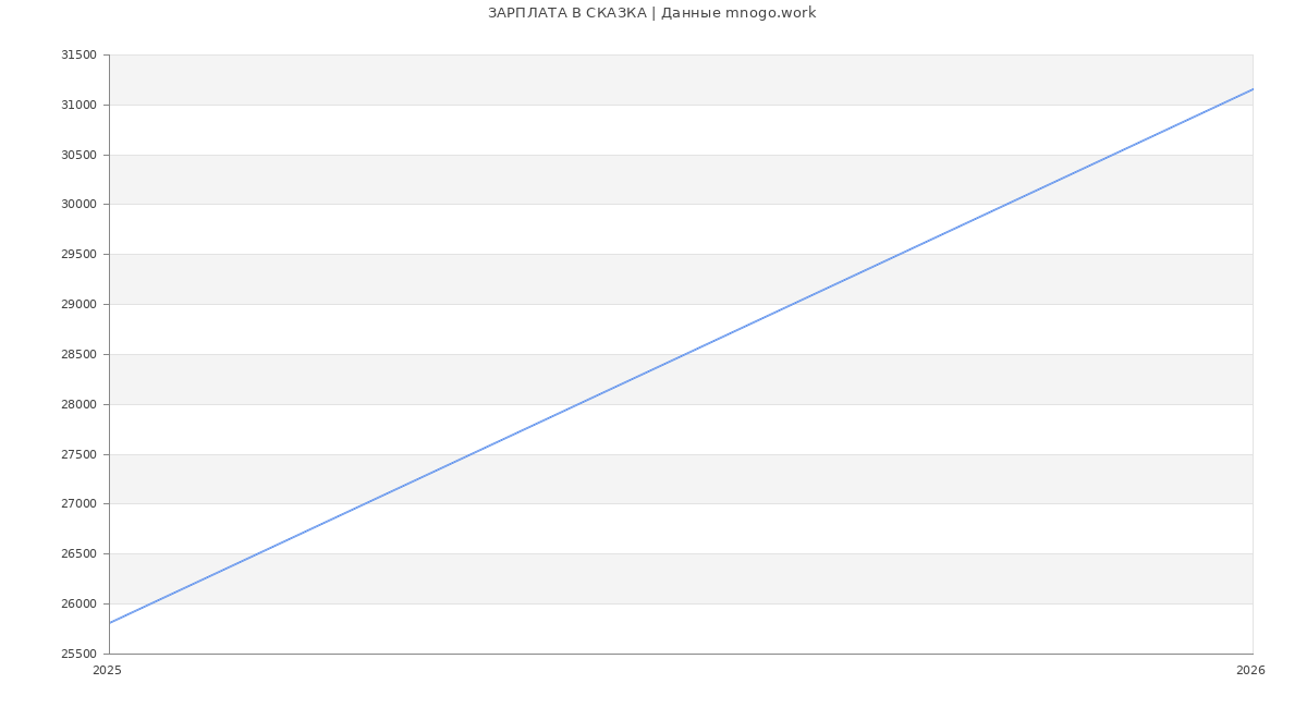 Статистика зарплат СКАЗКА
