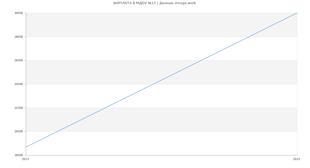 Статистика зарплат МДОУ №17