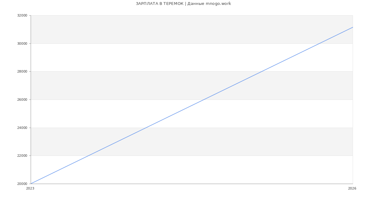 Статистика зарплат ТЕРЕМОК