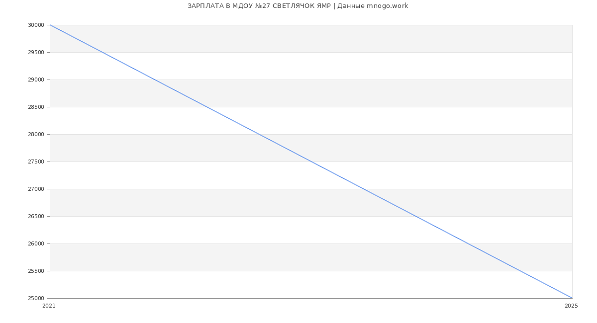 Статистика зарплат МДОУ №27 СВЕТЛЯЧОК ЯМР