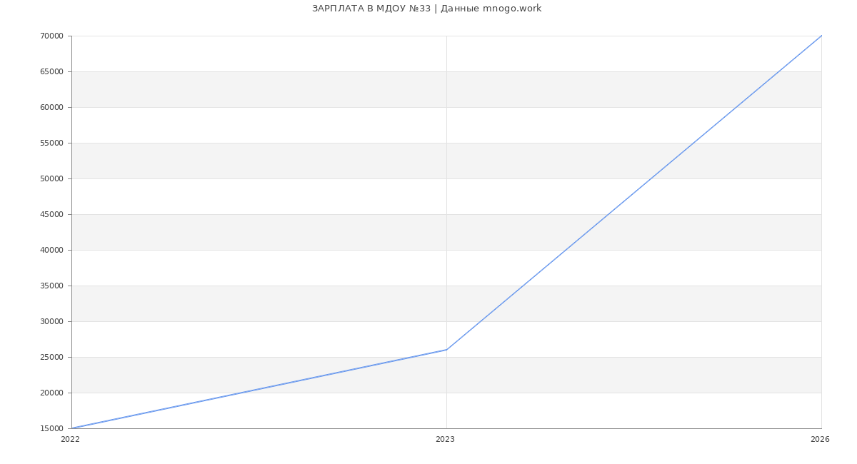 Статистика зарплат МДОУ №33