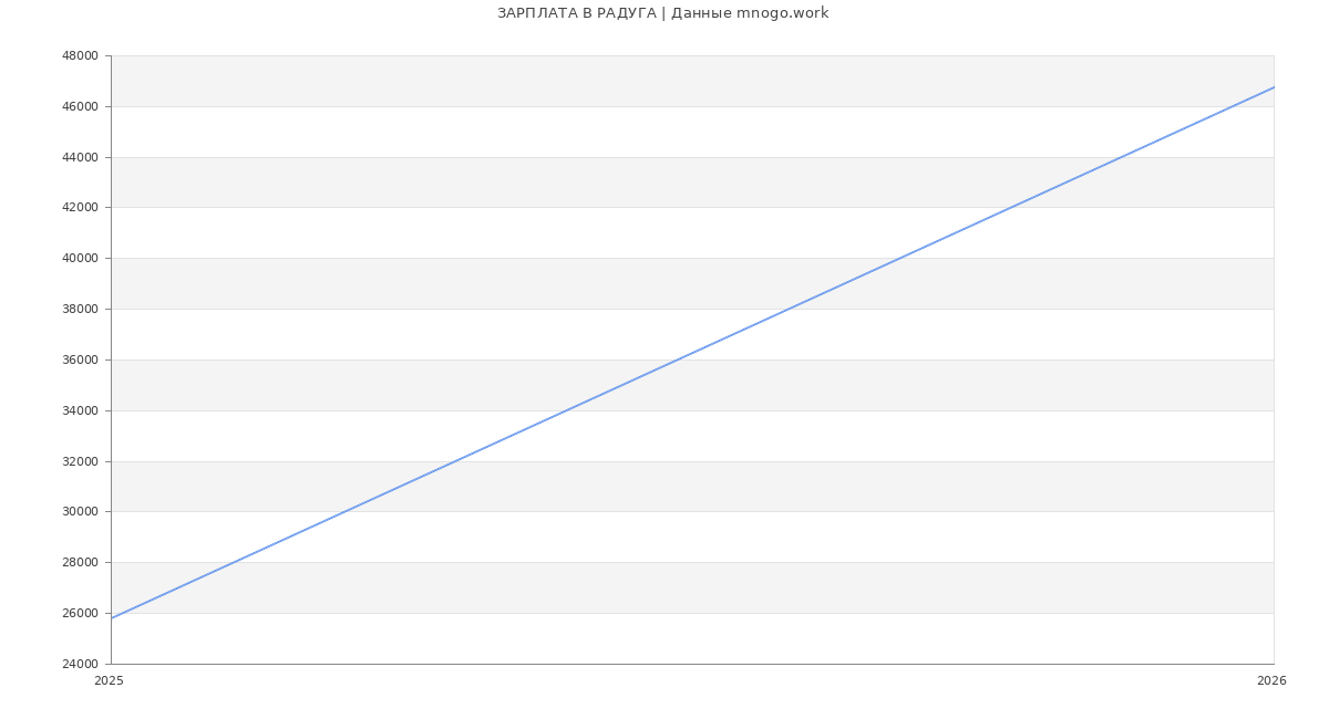 Статистика зарплат РАДУГА