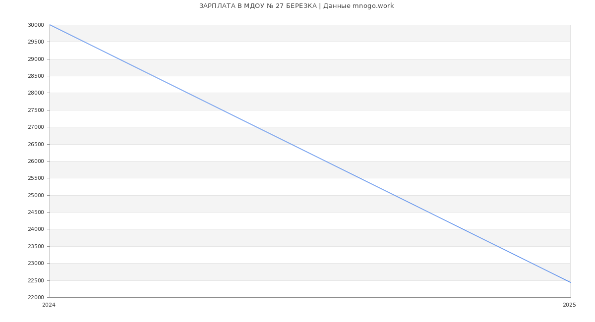 Статистика зарплат МДОУ № 27 БЕРЕЗКА