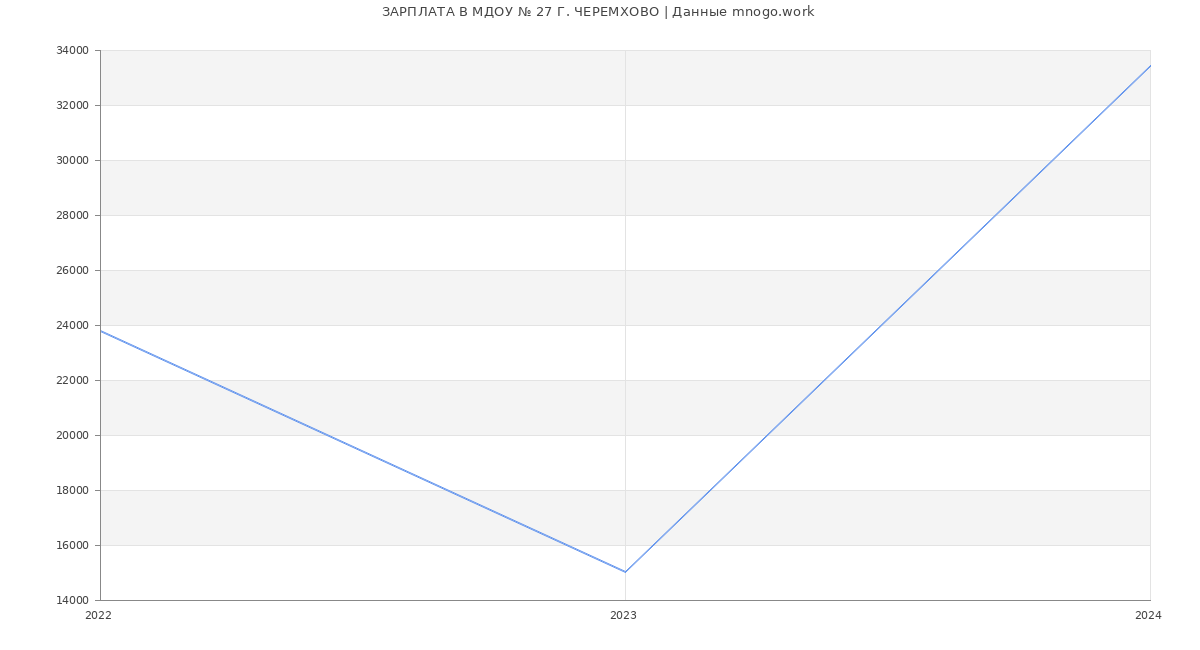Статистика зарплат МДОУ № 27 Г. ЧЕРЕМХОВО