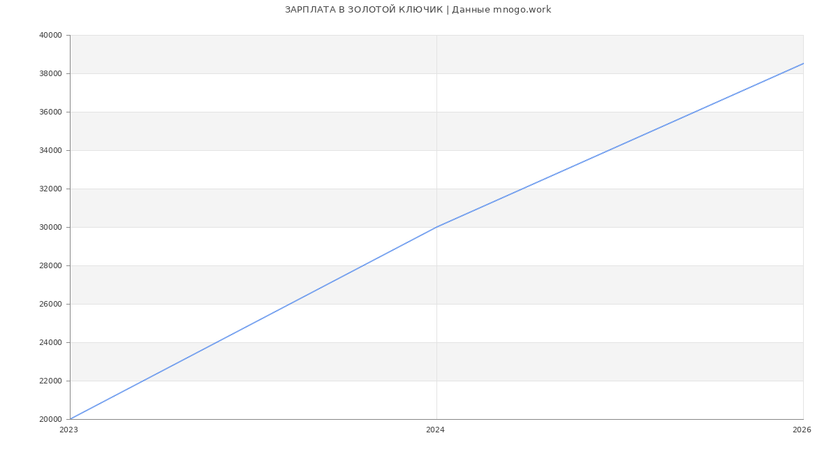 Статистика зарплат ЗОЛОТОЙ КЛЮЧИК