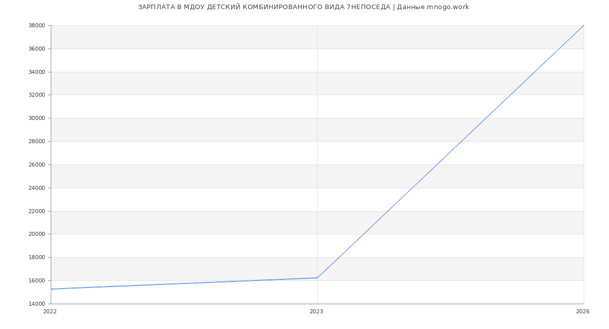 Статистика зарплат МДОУ ДЕТСКИЙ КОМБИНИРОВАННОГО ВИДА 7НЕПОСЕДА