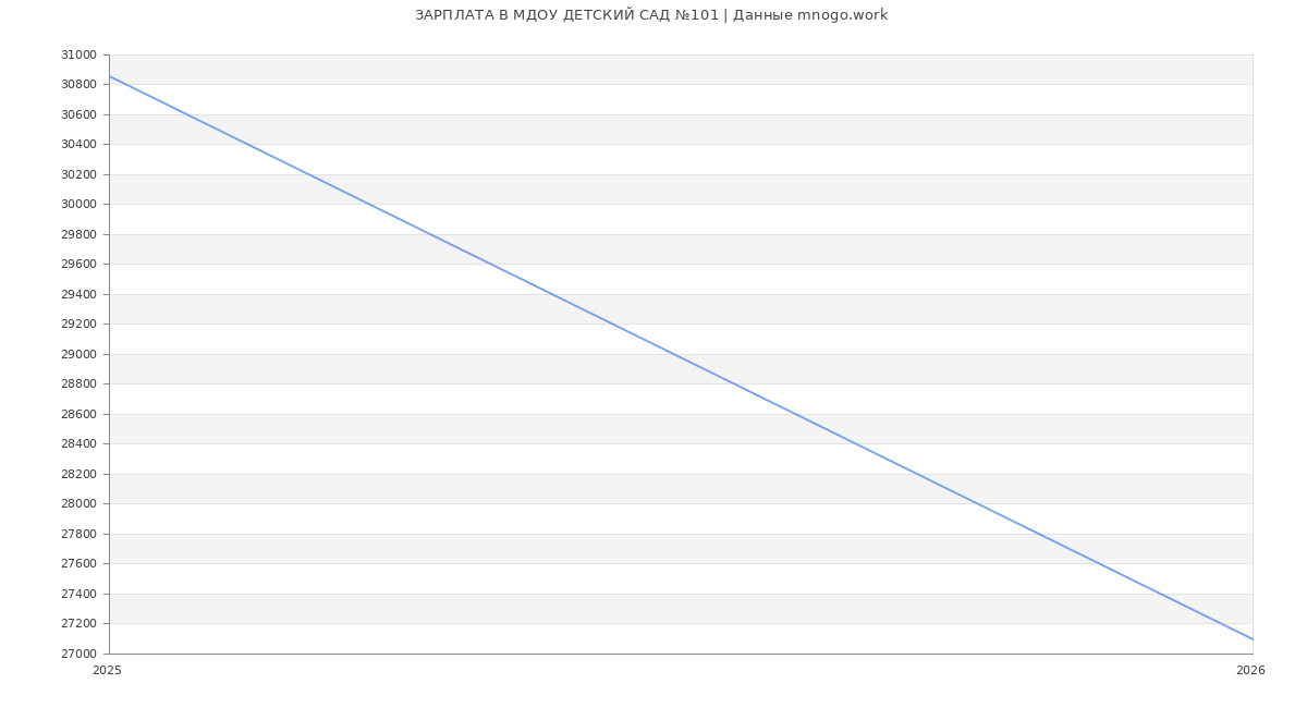 Статистика зарплат МДОУ ДЕТСКИЙ САД №101