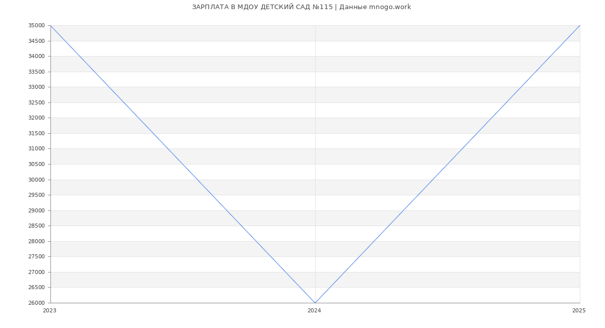 Статистика зарплат МДОУ ДЕТСКИЙ САД №115 Статистика зарплат МДОУ ДЕТСКИЙ САД №115