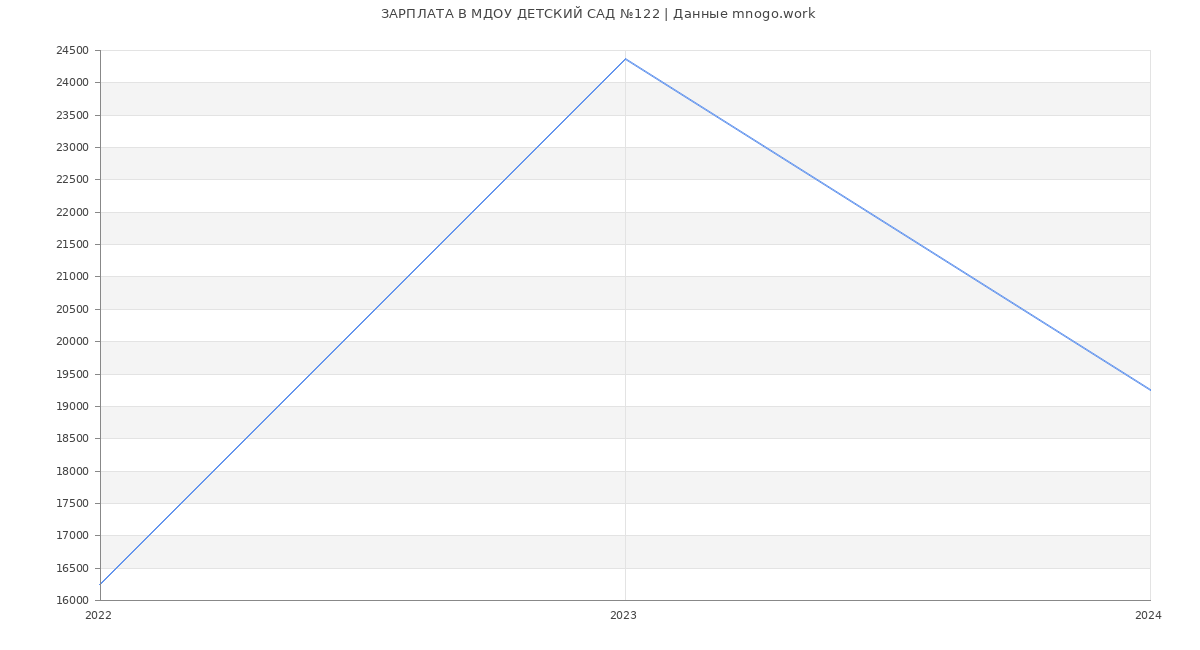 Статистика зарплат МДОУ ДЕТСКИЙ САД №122