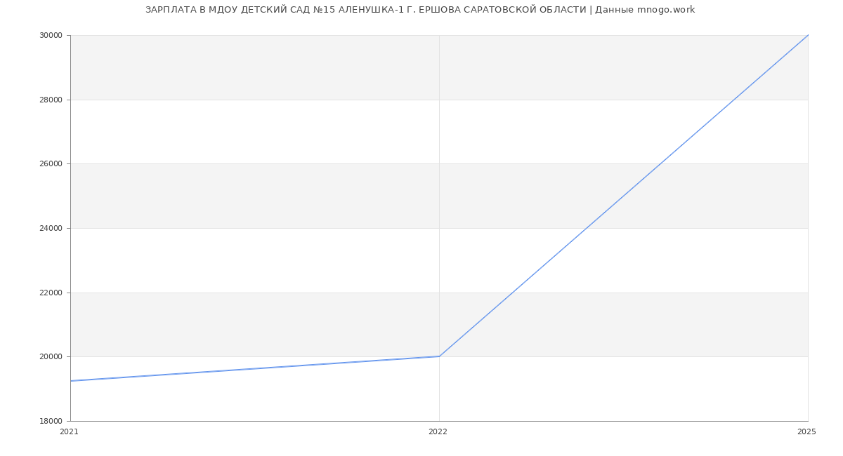 Статистика зарплат МДОУ ДЕТСКИЙ САД №15 АЛЕНУШКА-1 Г. ЕРШОВА САРАТОВСКОЙ ОБЛАСТИ