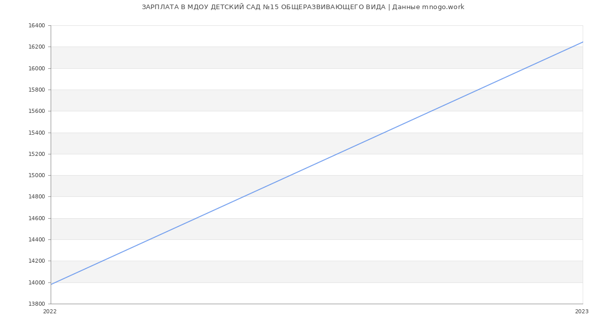 Статистика зарплат МДОУ ДЕТСКИЙ САД №15 ОБЩЕРАЗВИВАЮЩЕГО ВИДА