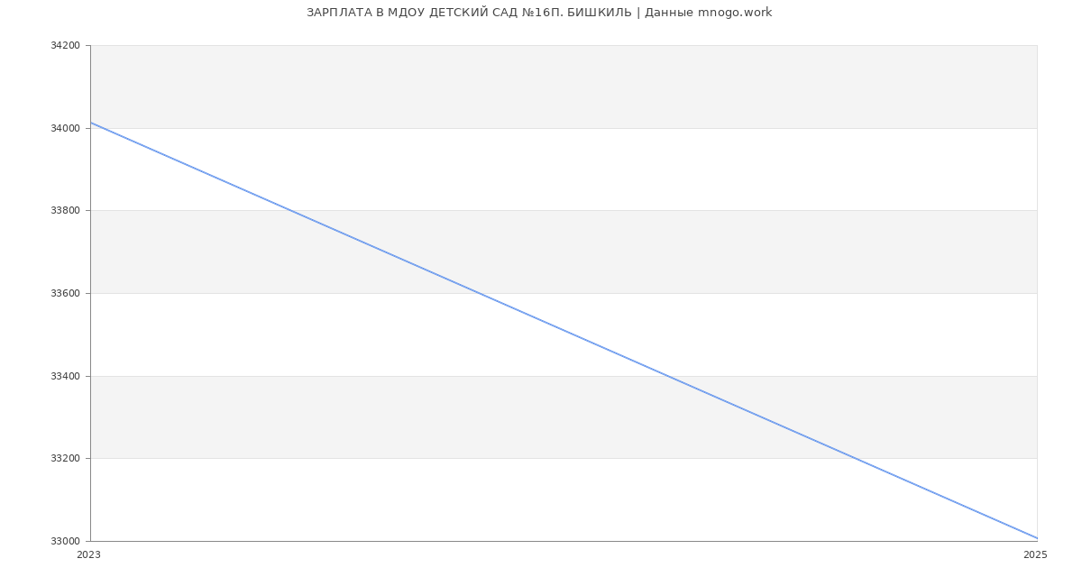 Статистика зарплат МДОУ ДЕТСКИЙ САД №16П. БИШКИЛЬ