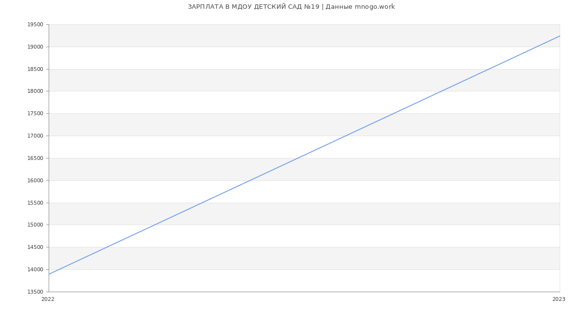 Статистика зарплат МДОУ ДЕТСКИЙ САД №19
