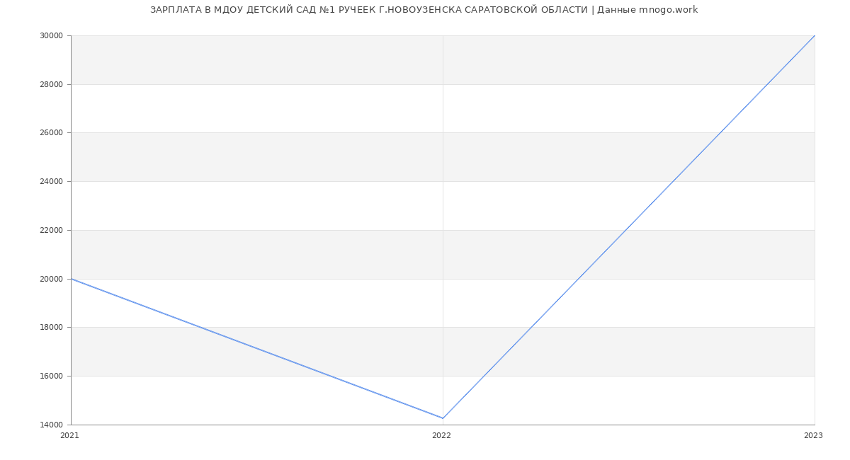 Статистика зарплат МДОУ ДЕТСКИЙ САД №1 РУЧЕЕК Г.НОВОУЗЕНСКА САРАТОВСКОЙ ОБЛАСТИ