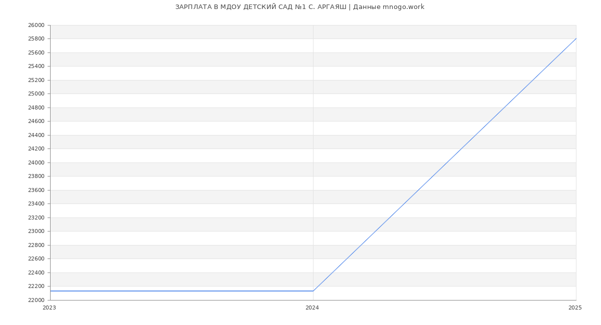 Статистика зарплат МДОУ ДЕТСКИЙ САД №1 С. АРГАЯШ