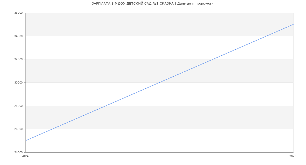 Статистика зарплат МДОУ ДЕТСКИЙ САД №1 СКАЗКА