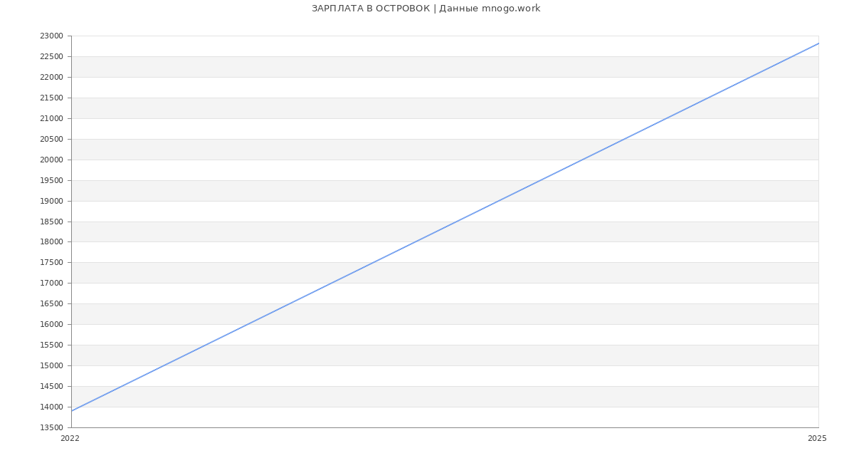 Статистика зарплат ОСТРОВОК