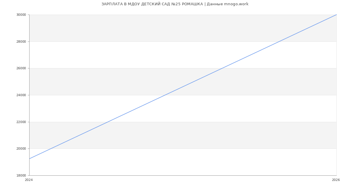 Статистика зарплат в МДОУ ДЕТСКИЙ САД №25 РОМАШКА