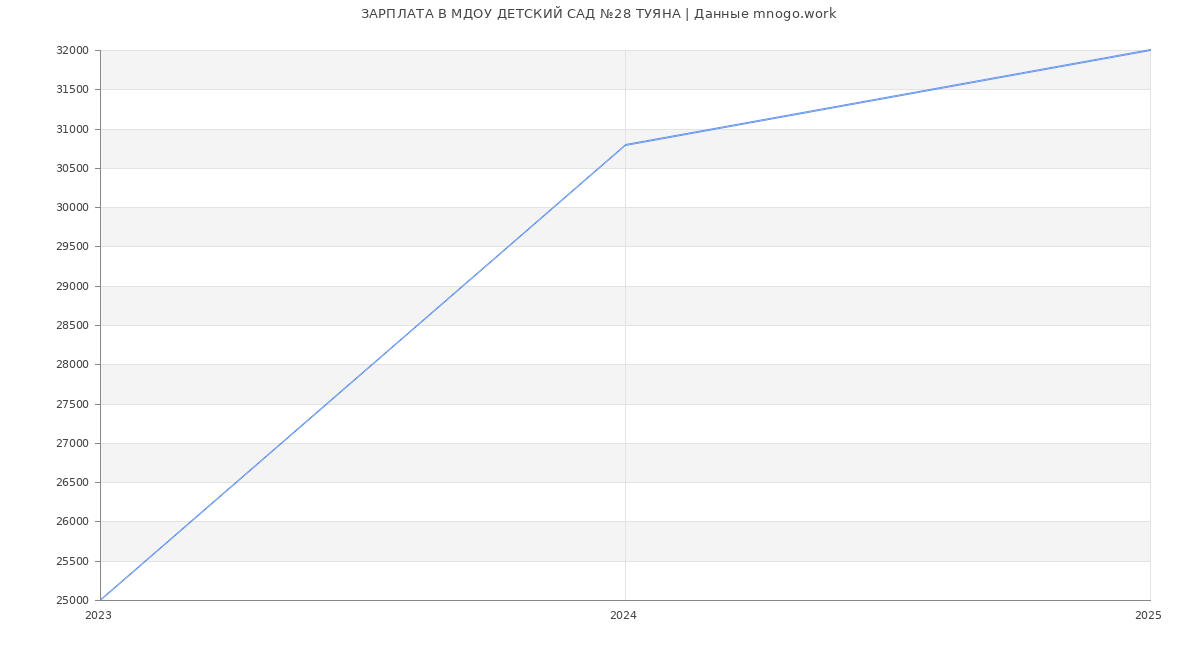 Статистика зарплат МДОУ ДЕТСКИЙ САД №28 ТУЯНА