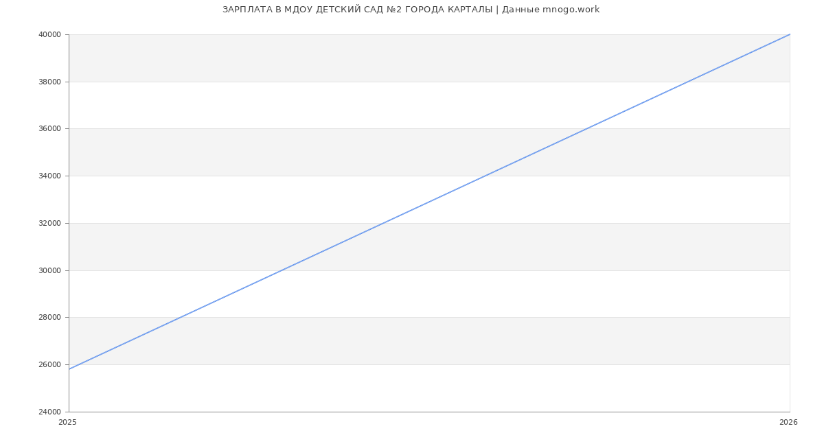 Статистика зарплат МДОУ ДЕТСКИЙ САД №2 ГОРОДА КАРТАЛЫ