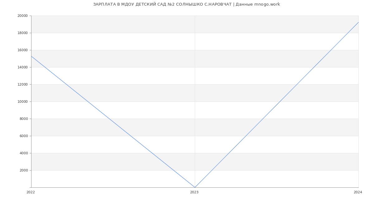 Статистика зарплат МДОУ ДЕТСКИЙ САД №2 СОЛНЫШКО С.НАРОВЧАТ