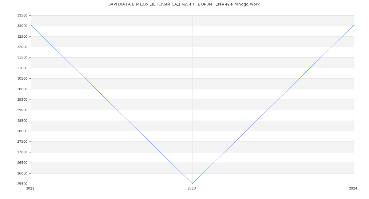 Статистика зарплат МДОУ ДЕТСКИЙ САД №54 Г. БОРЗИ